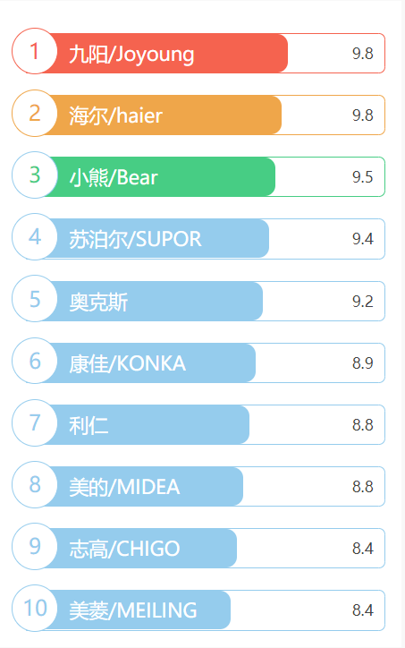 中國廚房小家電出口數(shù)據(jù) 中國廚房小家電出口數(shù)據(jù)