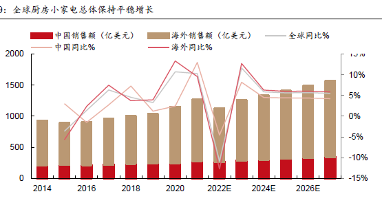 中國廚房小家電出口數(shù)據(jù) 中國廚房小家電出口數(shù)據(jù)