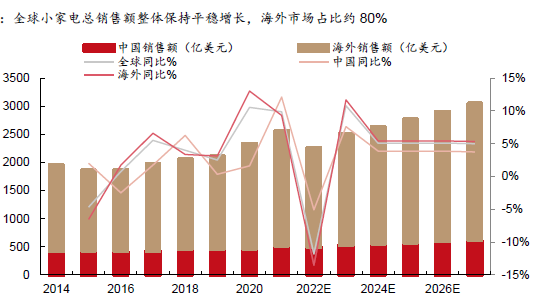 中國廚房小家電出口數(shù)據(jù) 中國廚房小家電出口數(shù)據(jù)