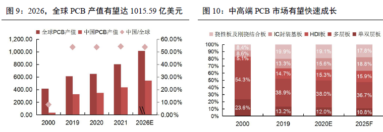 全球PCB 產值 全球PCB 產值