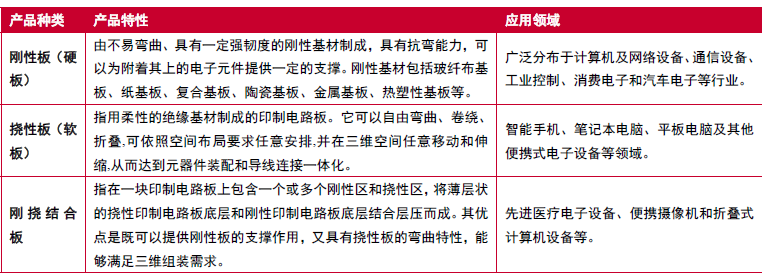 全球PCB總產值