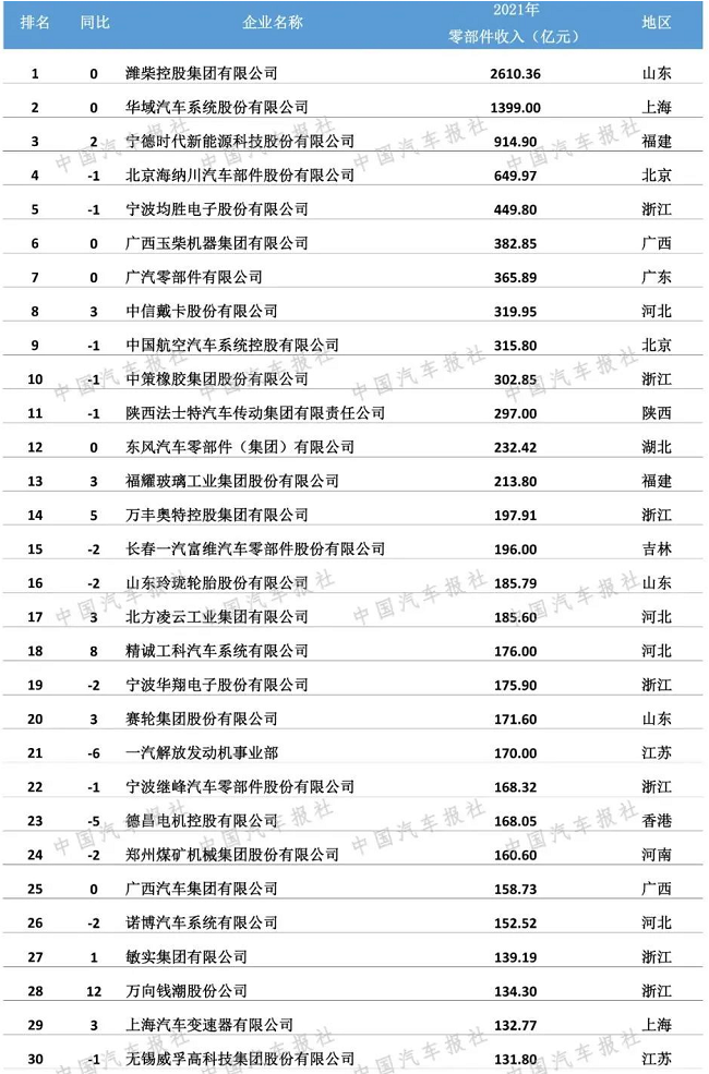 中國汽車零部件企業百強榜