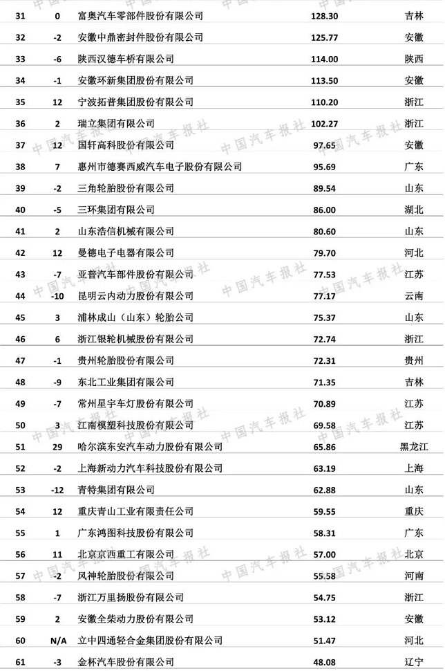 中國汽車零部件企業百強榜