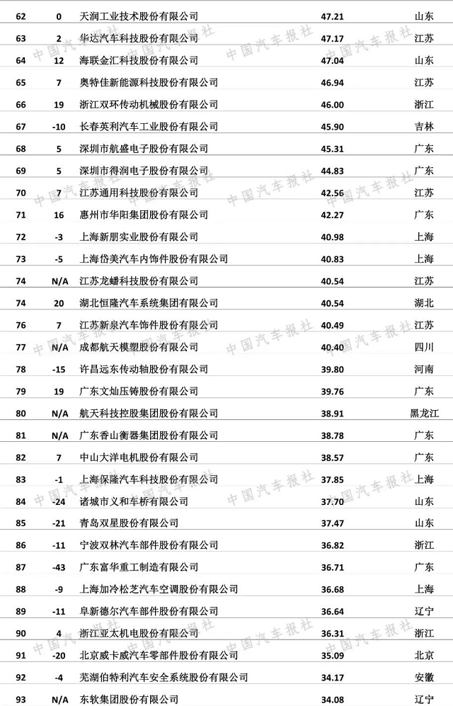 中國汽車零部件企業百強榜
