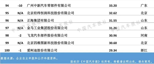 中國汽車零部件企業百強榜