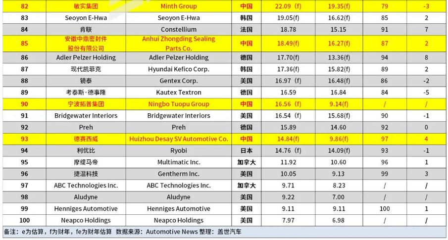 全球汽車零部件供應(yīng)商百強榜單