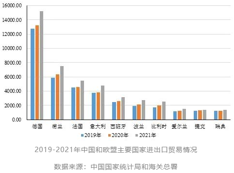 中歐2021貿易總額 中歐2021貿易總額