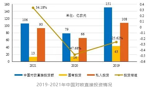 中國對歐投資現狀 中國對歐投資現狀