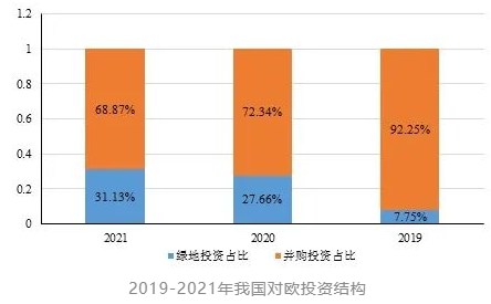 中國對歐投資現狀 中國對歐投資現狀