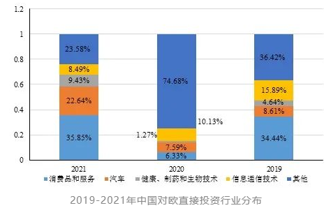 中國對歐投資現狀 中國對歐投資現狀