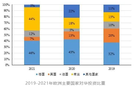 中國對歐投資現狀 中國對歐投資現狀