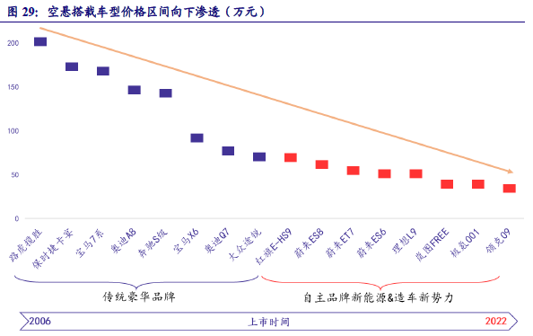 空氣懸架市場(chǎng)規(guī)模 空氣懸架市場(chǎng)規(guī)模