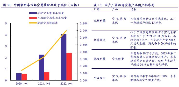 空氣懸架市場(chǎng)規(guī)模 空氣懸架市場(chǎng)規(guī)模