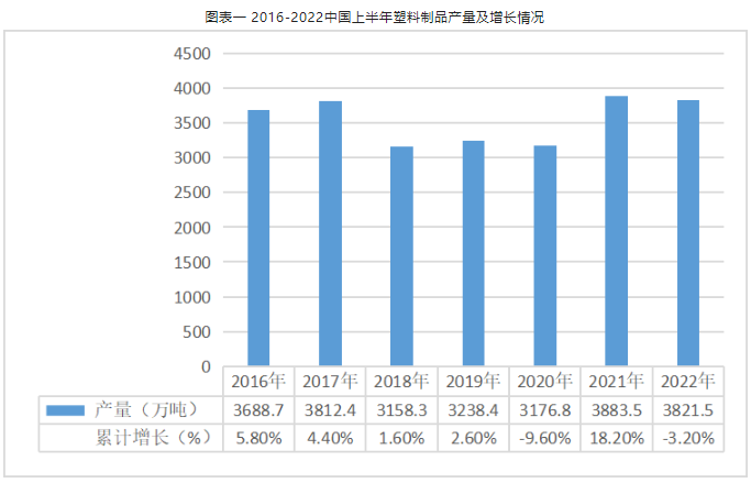 浙江省塑料制品產量