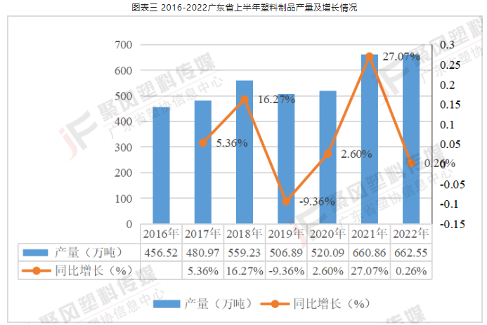 各省份塑料制品產量 各省份塑料制品產量