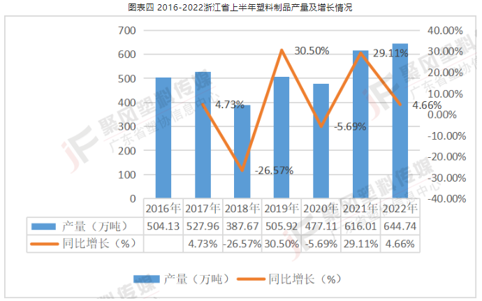 各省份塑料制品產量 各省份塑料制品產量