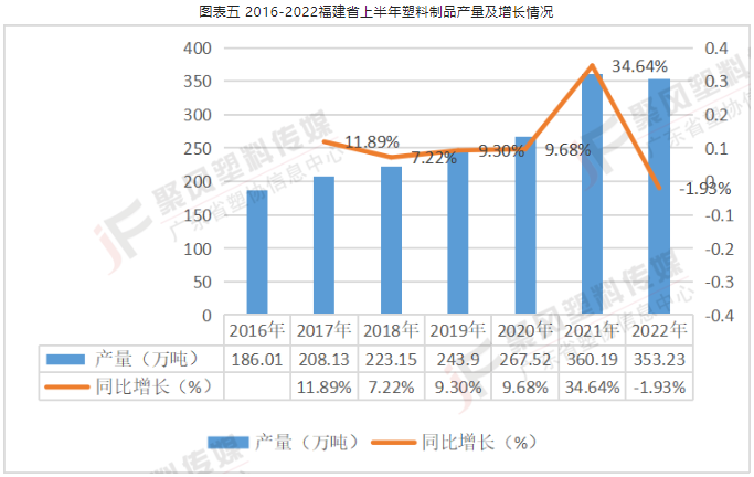各省份塑料制品產量 各省份塑料制品產量