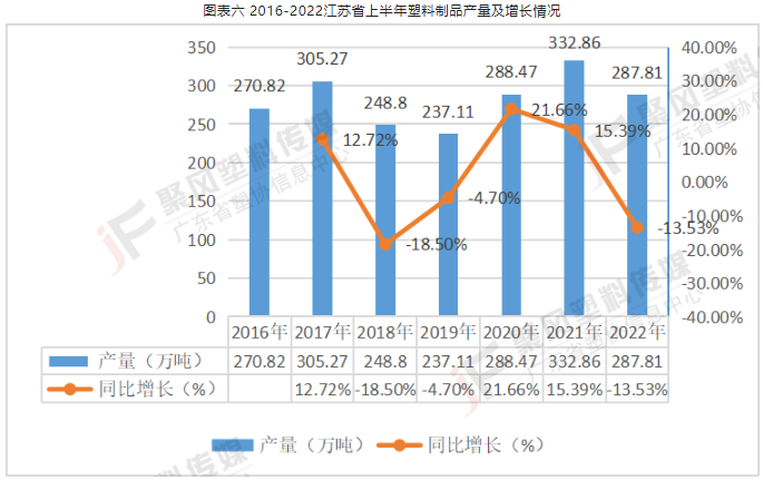 各省份塑料制品產量 各省份塑料制品產量
