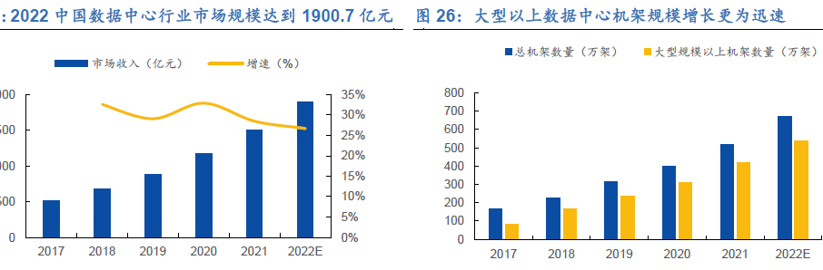 全球服務器出貨量 全球服務器出貨量