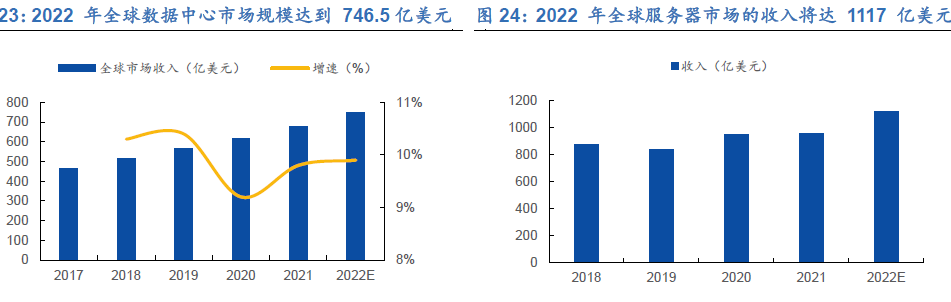 全球服務器出貨量 全球服務器出貨量