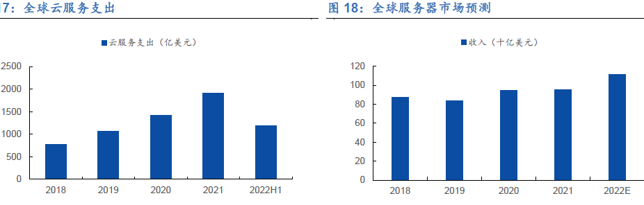 全球服務器出貨量 全球服務器出貨量