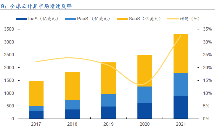 全球服務器出貨量 全球服務器出貨量