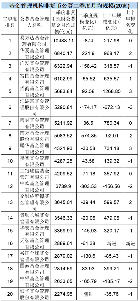公募基金管理規(guī)模排名 公募基金管理規(guī)模排名