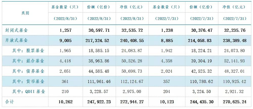 公募基金管理規(guī)模排名 公募基金管理規(guī)模排名