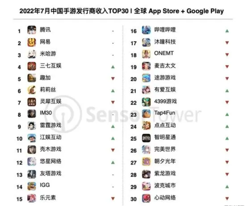 中國手游發行商全球排行榜 中國手游發行商全球排行榜