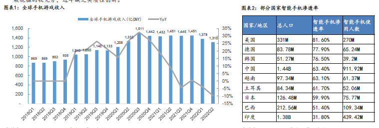 全球手游收入 全球手游收入