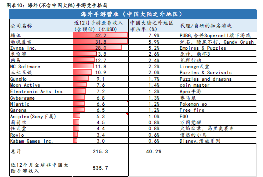 全球手機游戲收入 全球手機游戲收入