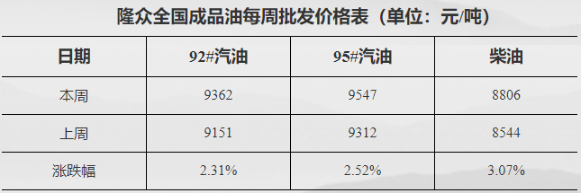 全國成品油批發市場價格一覽表 全國成品油批發市場價格一覽表