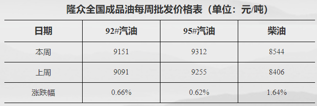 全國成品油批發市場價格一覽表 全國成品油批發市場價格一覽表