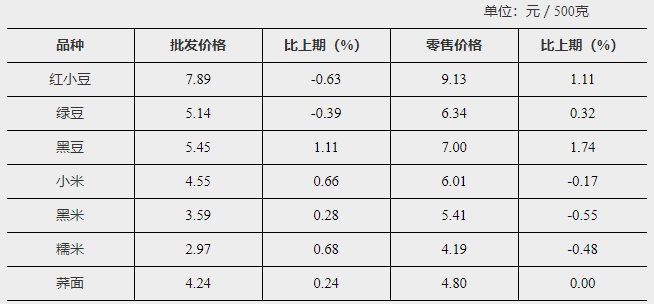 8月全國農產品價格行情 8月全國農產品價格行情