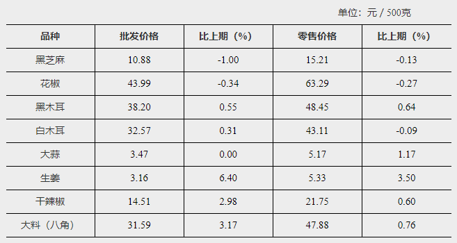 8月全國農產品價格行情 8月全國農產品價格行情