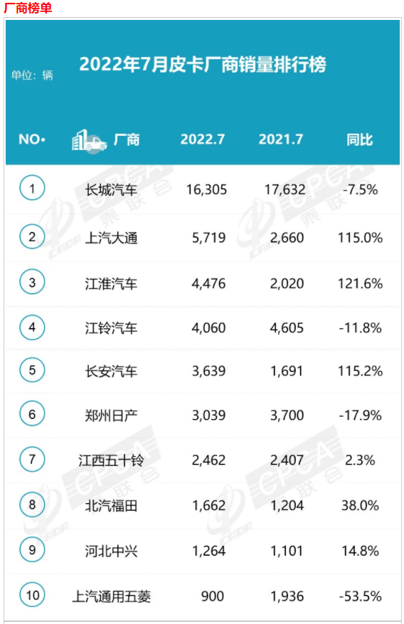 國內皮卡車銷量排行榜