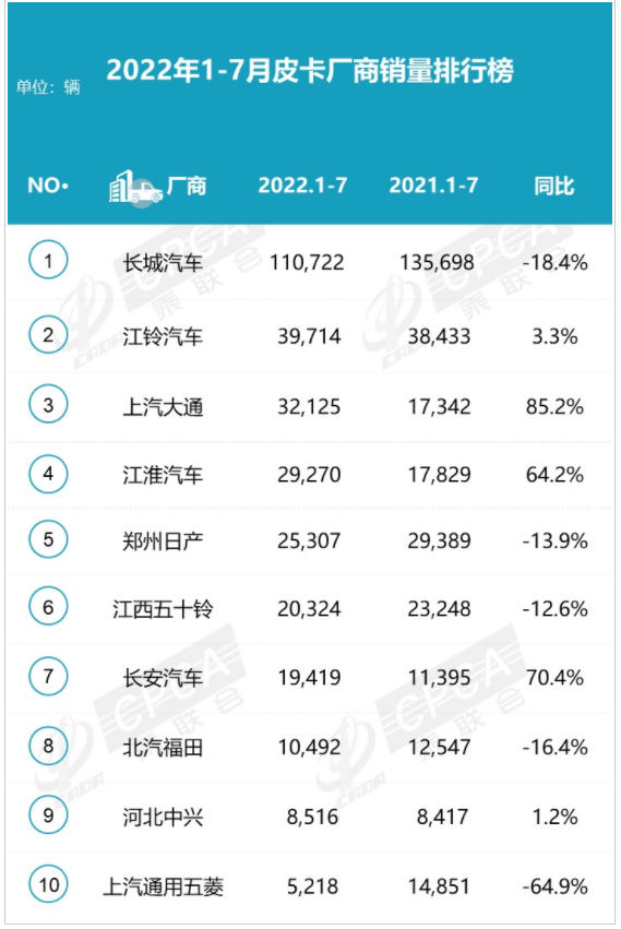 國內皮卡車銷量排行榜