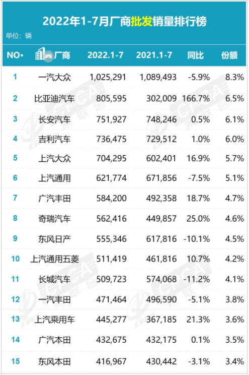 汽車廠商批發銷量排名前十名 汽車廠商批發銷量排名前十名