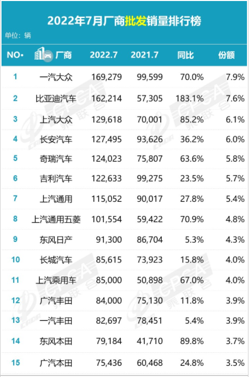 汽車廠商批發銷量排名前十名 汽車廠商批發銷量排名前十名