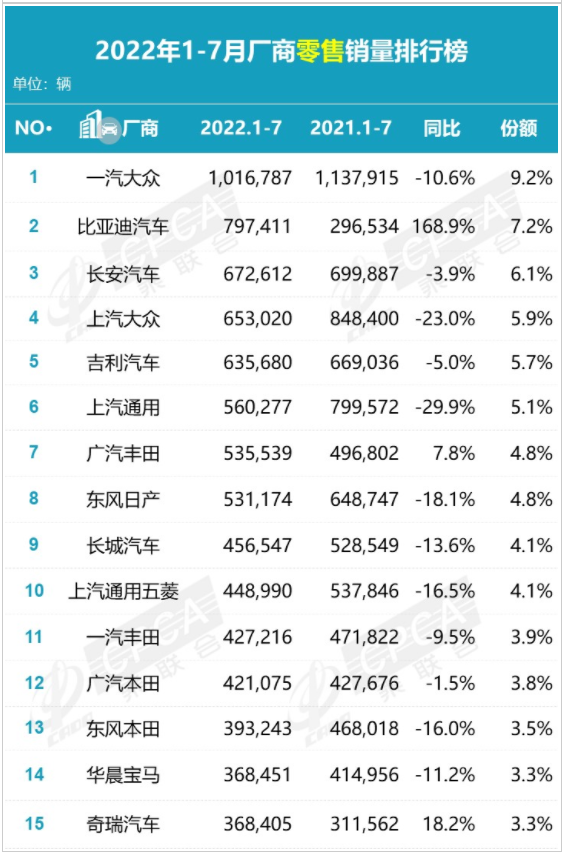 中國汽車零售銷量排行榜 中國汽車零售銷量排行榜