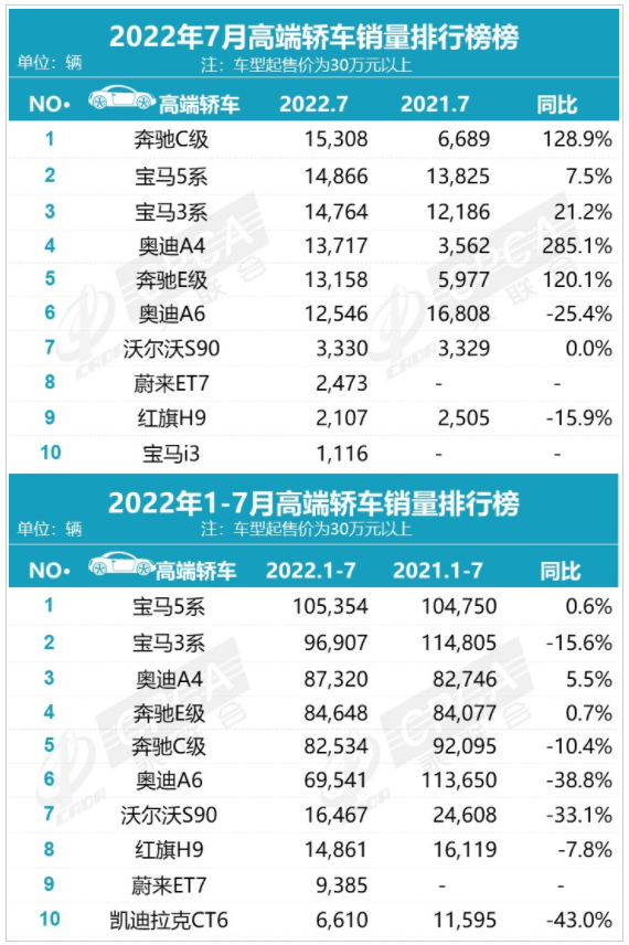 高端轎車銷量排行榜 高端轎車銷量排行榜
