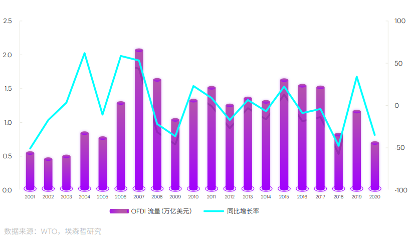 中國對外直接投資流量 中國對外直接投資流量