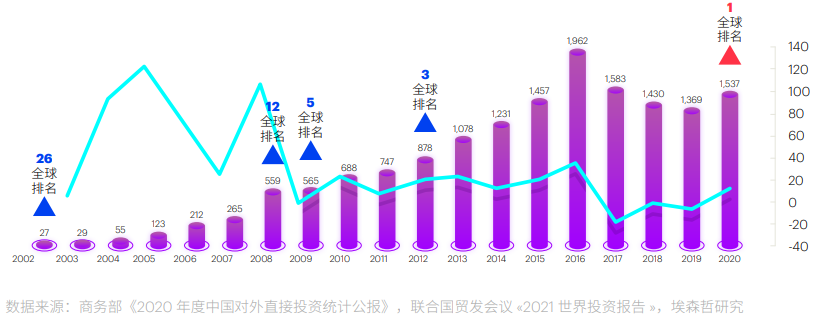 中國對外直接投資流量 中國對外直接投資流量