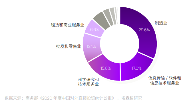 中國對外直接投資流量 中國對外直接投資流量