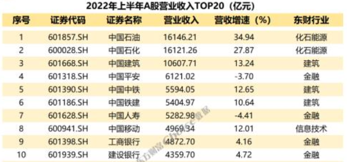上市公司營收排名 上市公司營收排名