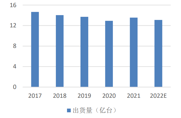 中國智能手機出貨量預測 中國智能手機出貨量預測