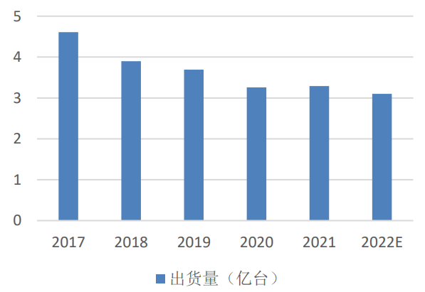 中國智能手機出貨量預測 中國智能手機出貨量預測