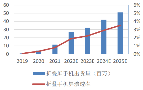中國智能手機出貨量預測 中國智能手機出貨量預測