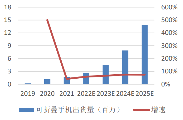 中國智能手機出貨量預測 中國智能手機出貨量預測
