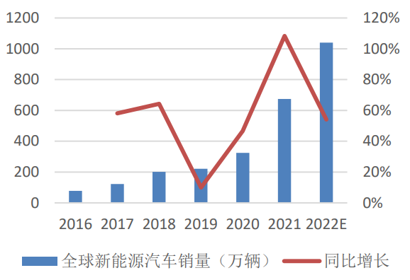 新能源乘用車銷量預測 新能源乘用車銷量預測